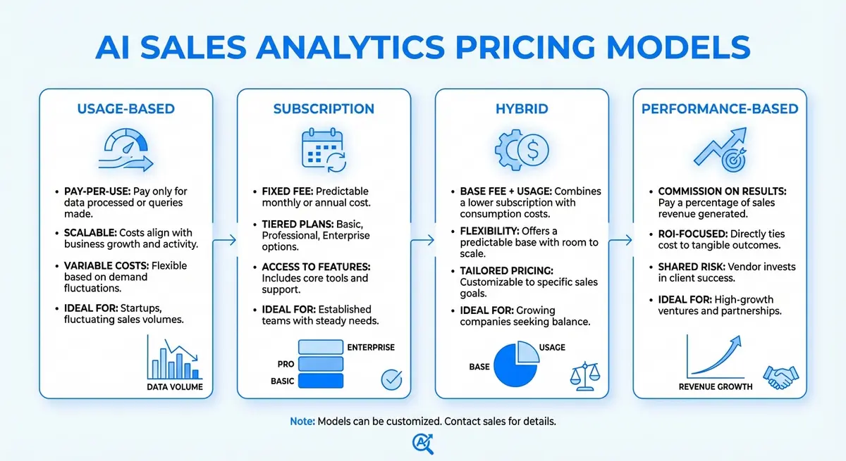 Chart comparing usage-based, subscription, hybrid, and performance-based ai sales analytics pricing models