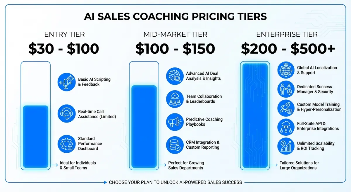 Infographic showing AI sales coaching cost tiers from entry level to enterprise
