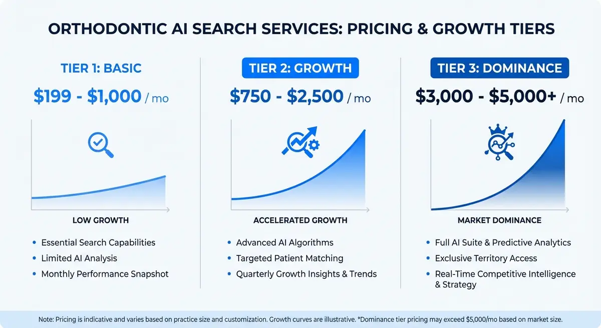 Infographic showing ai search presence for orthodontists pricing tiers and inclusions