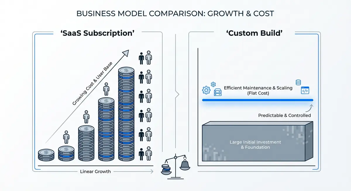 Infographic comparing SaaS vs custom AI self service portal pricing models over time