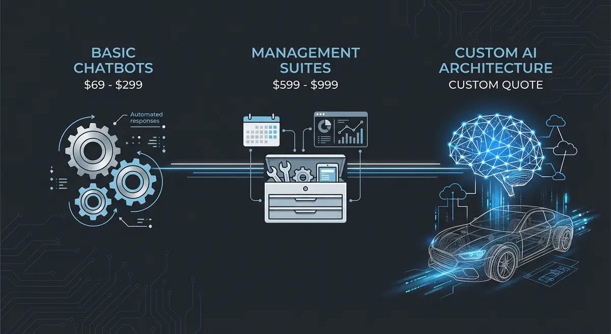 Infographic showing the cost spectrum of AI SEO platform for tire shops cost from chatbots to custom architecture