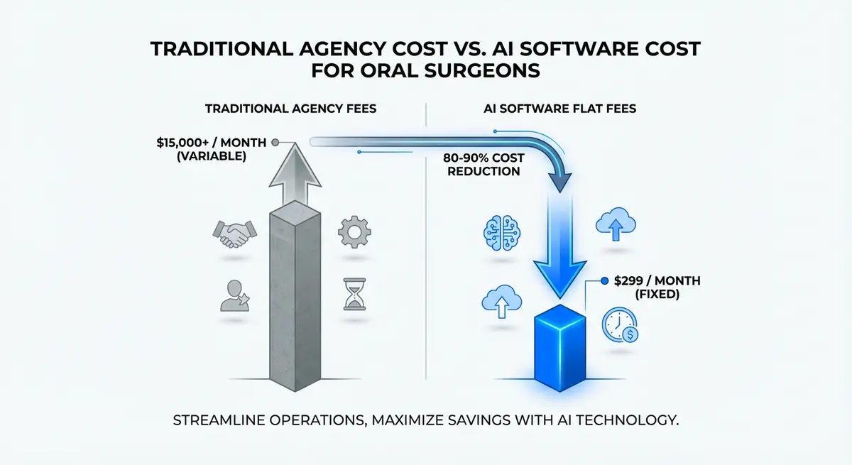 Infographic comparing traditional dental agency fees versus AI SEO software for oral surgeons cost
