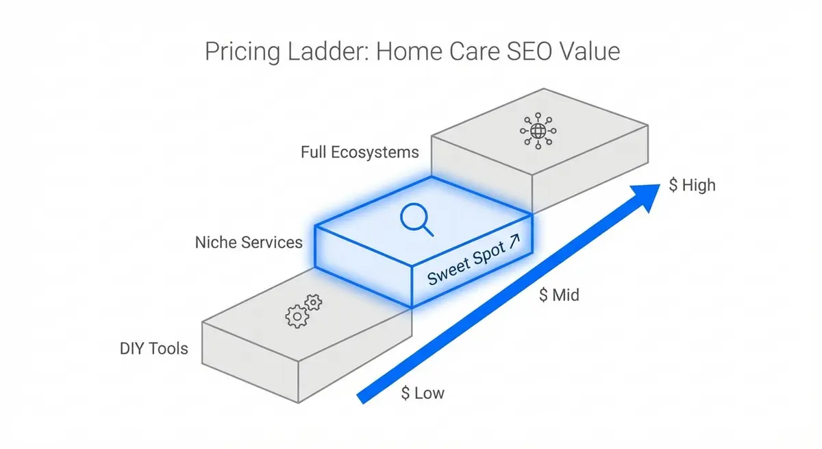 Infographic comparing AI SEO software for home care agencies cost tiers from DIY to full service