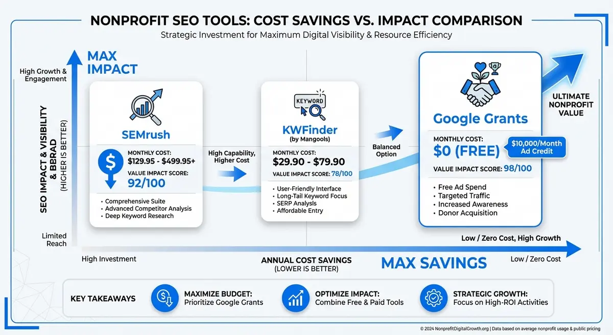 Infographic comparing ai seo software for nonprofits cost and features