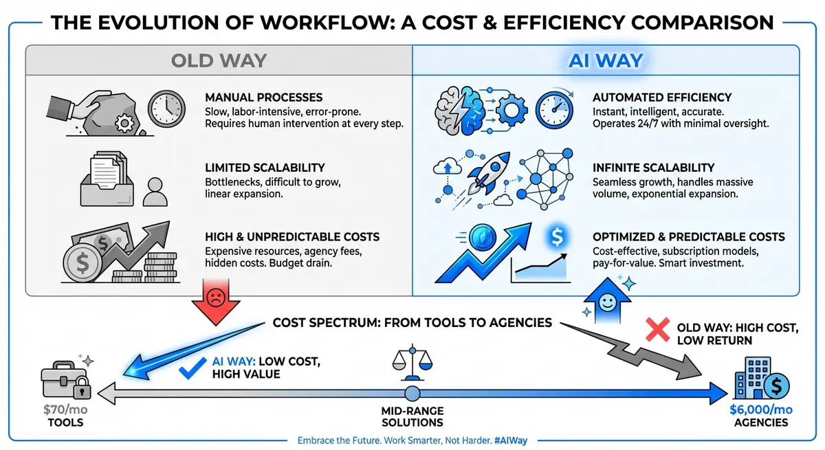 Chart showing ai seo software for pool companies cost spectrum from DIY tools to agencies