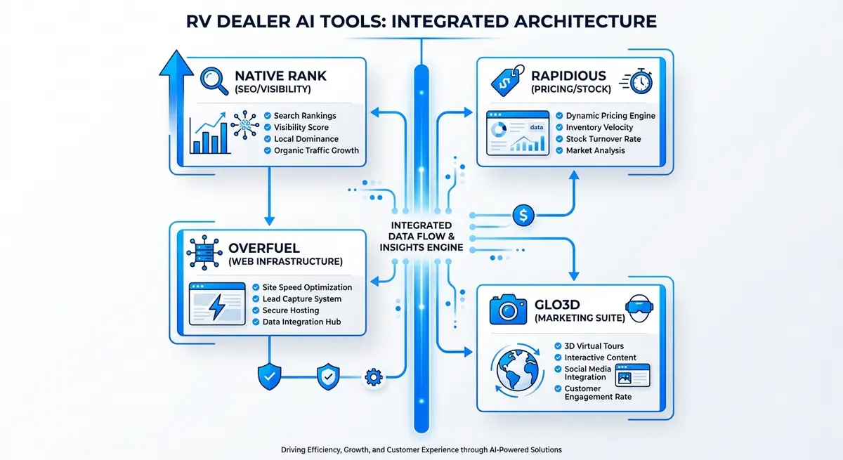 Infographic comparing AI SEO software for RV dealers cost and features including Native Rank, Rapidious, and Overfuel