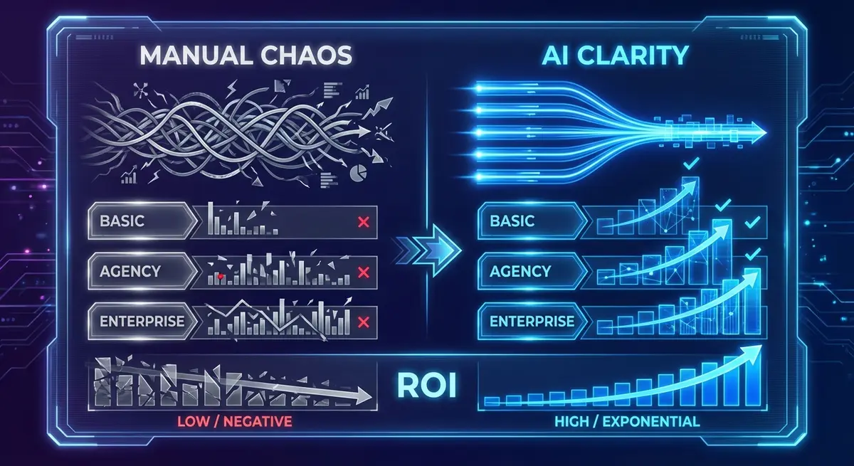 Infographic comparing ai social media reporting cost tiers and value