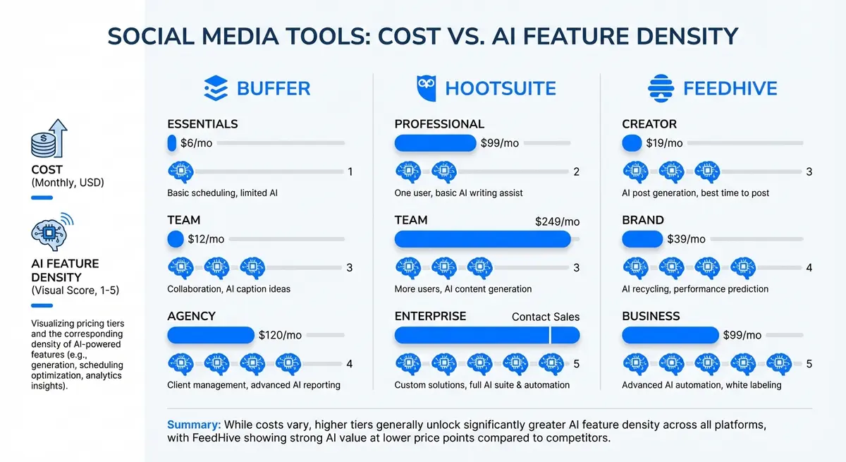 Infographic comparing ai social media scheduling pricing tiers and features