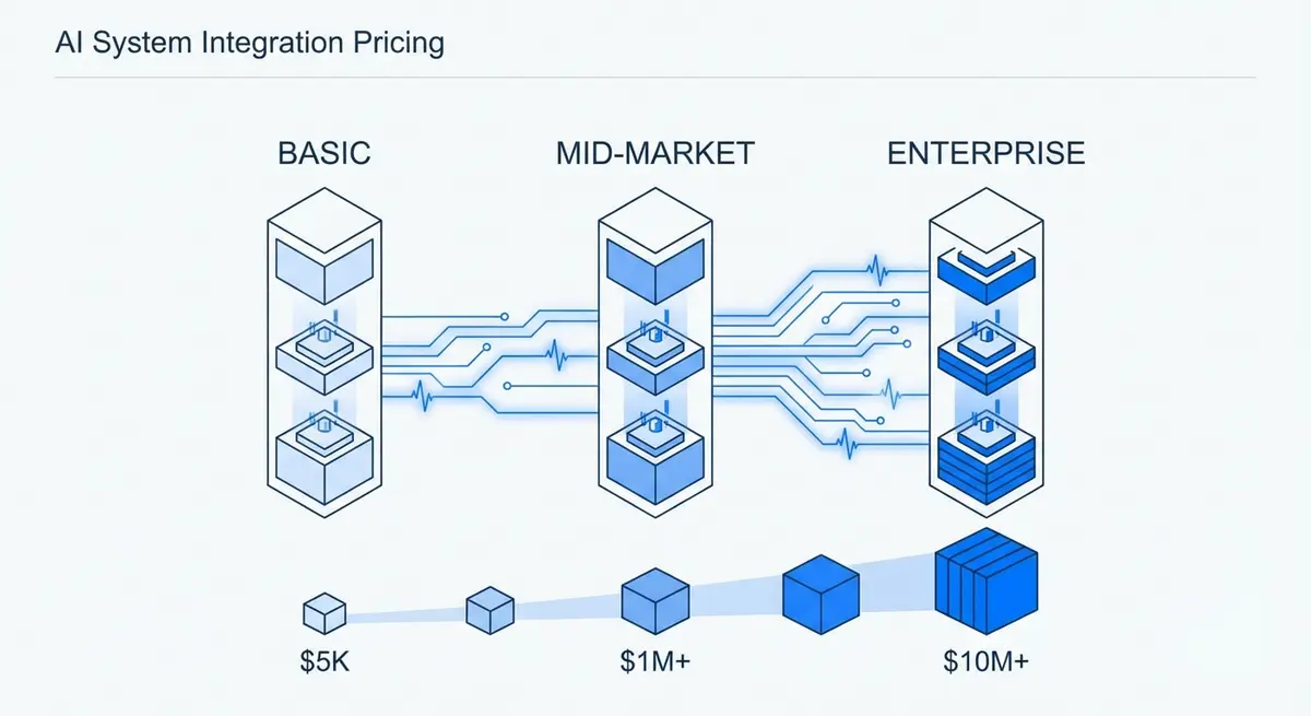 Infographic showing AI system integration pricing tiers from basic bots to enterprise solutions