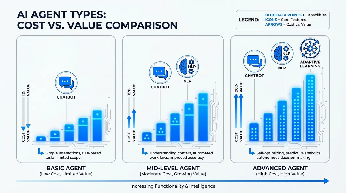 Chart comparing basic, mid-level, and advanced ai test prep agent cost and features