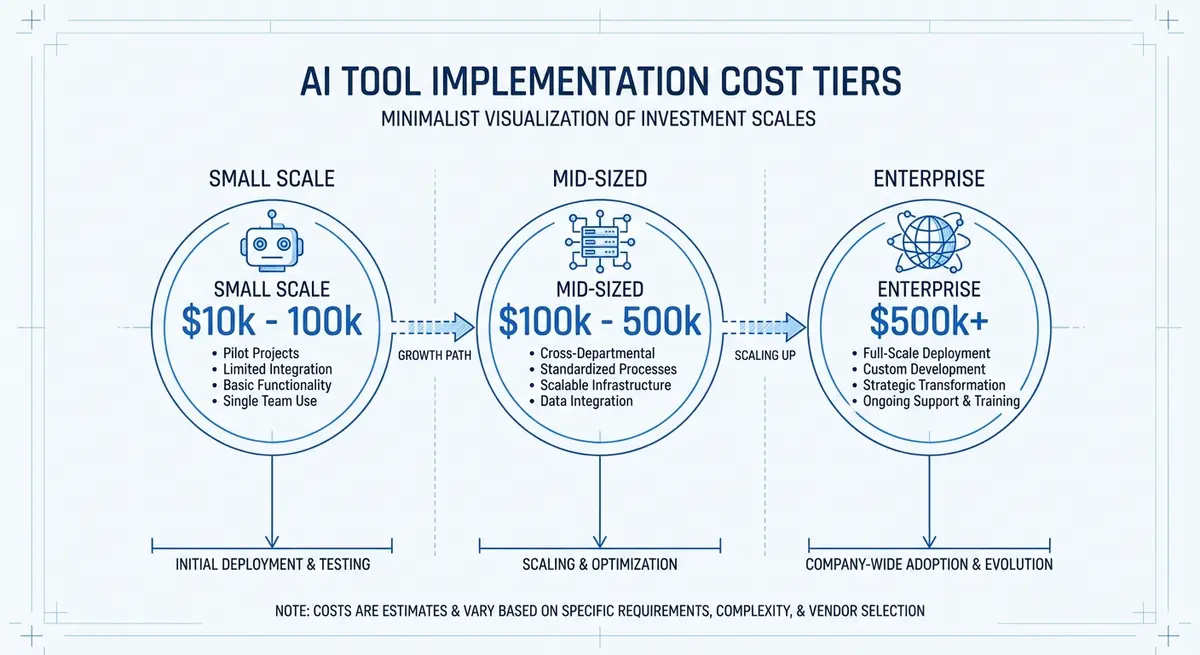 Infographic showing ai tool implementation cost tiers from small scale to enterprise