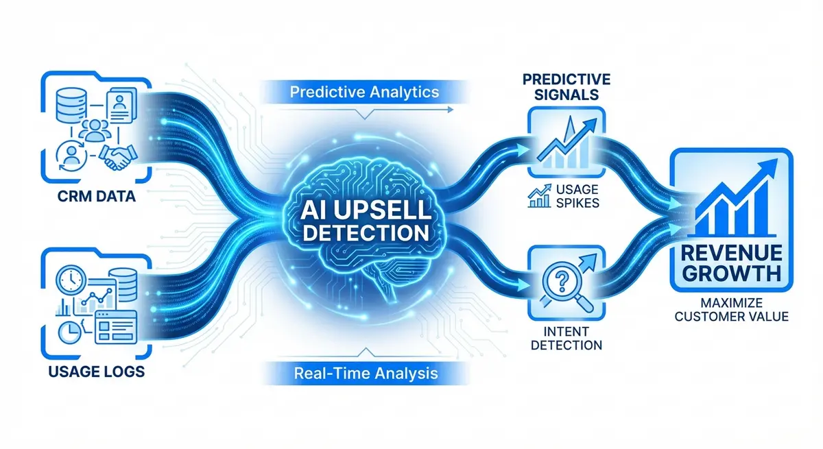 Infographic illustrating how AI upsell detection cost is offset by predictive analytics and revenue growth