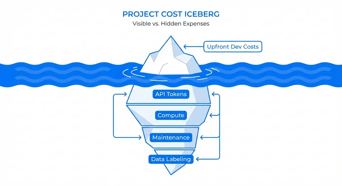 Infographic showing the hidden ai user experience optimization cost as an iceberg