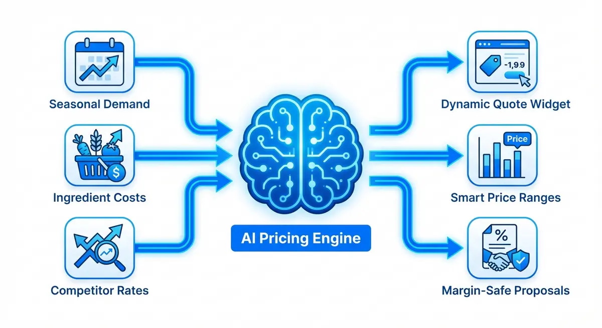 Diagram of ai vendor search optimization for catering pricing workflow showing data inputs and dynamic outputs