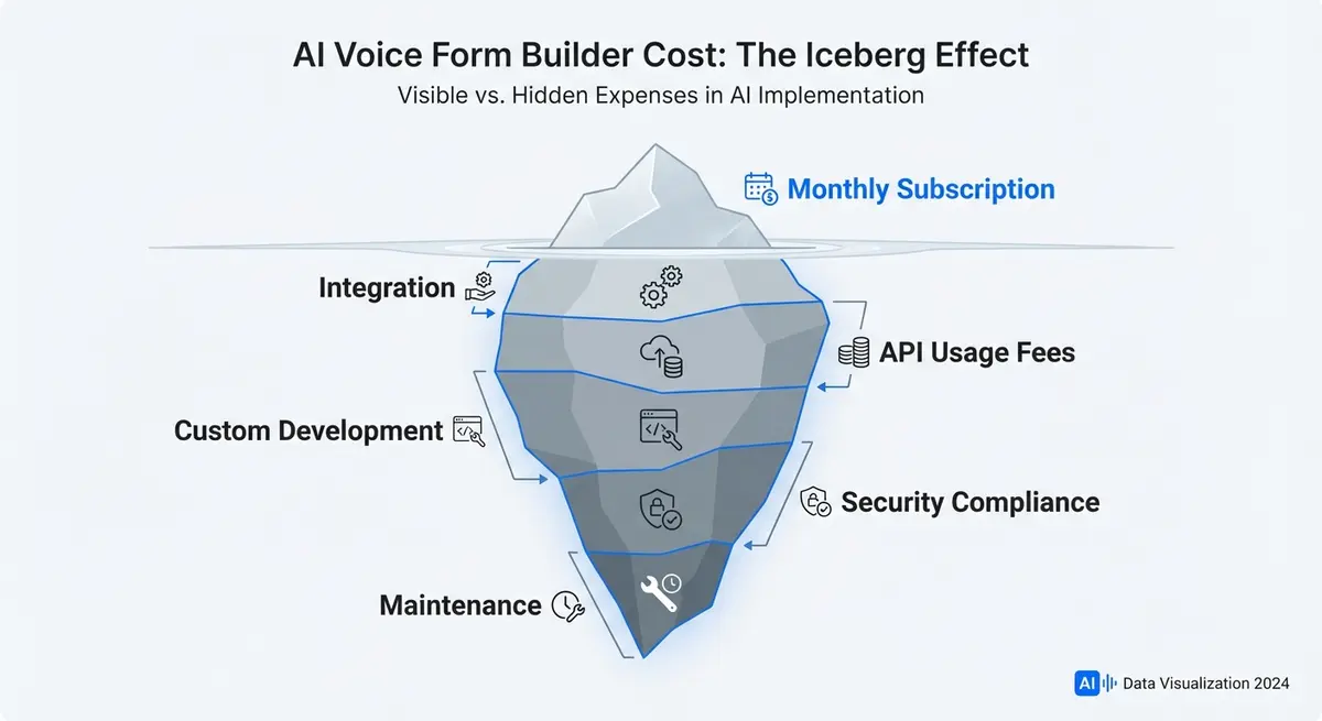 Infographic showing hidden AI voice form builder costs like integration and usage fees beneath the surface subscription price