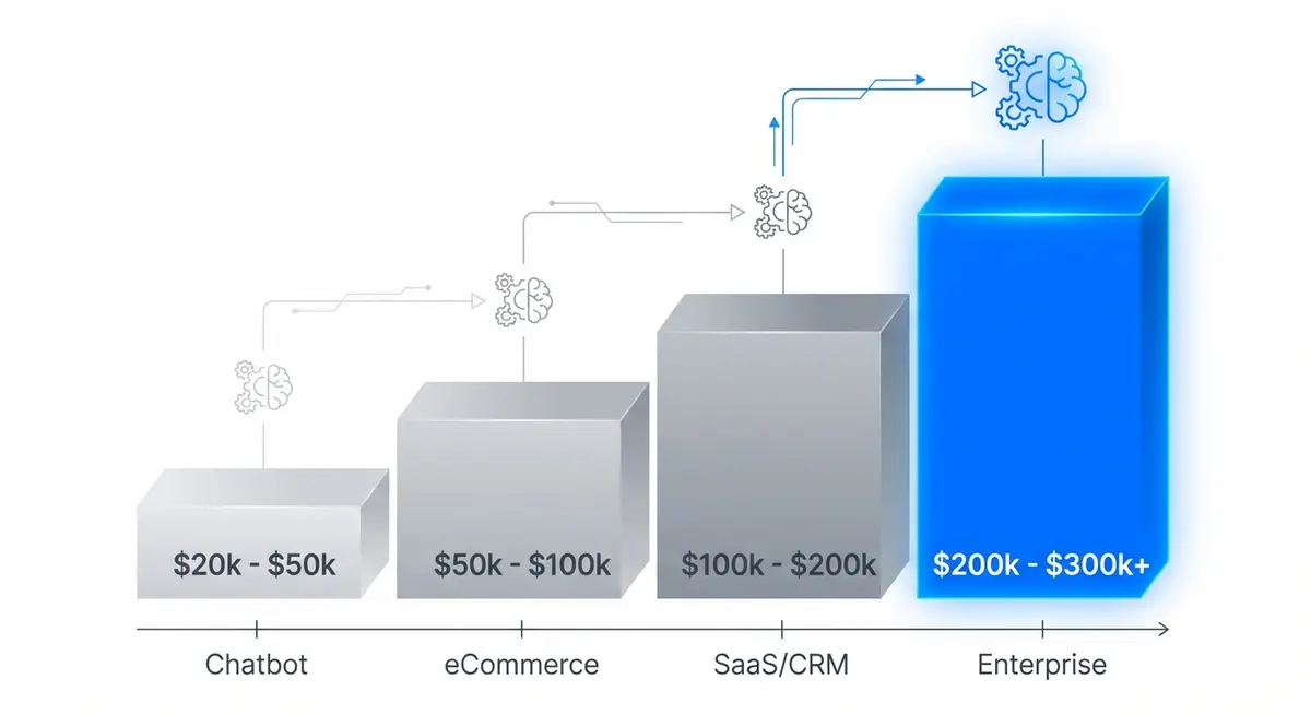 Infographic showing AI website modernization pricing tiers from chatbots to enterprise web apps