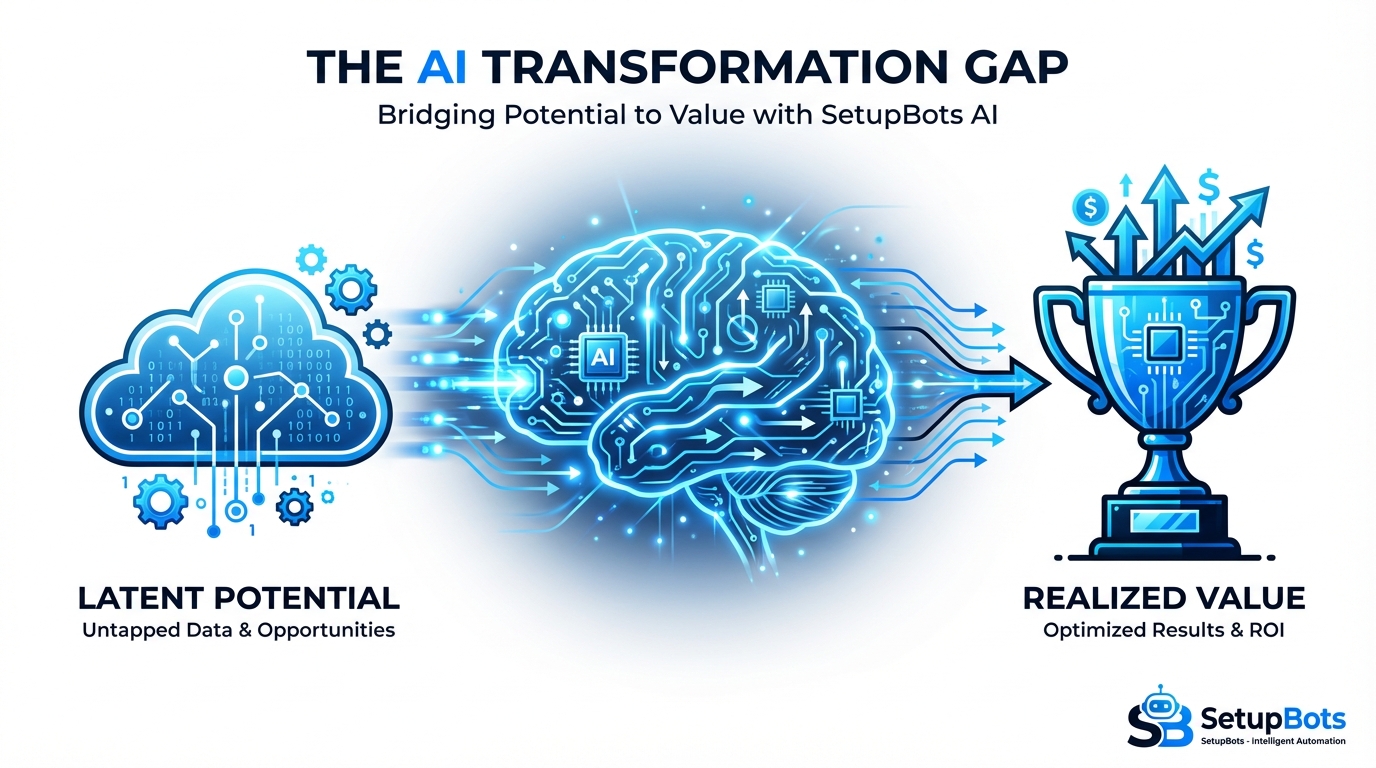 Another word for full potential infographic showing potential versus realized value through AI integration