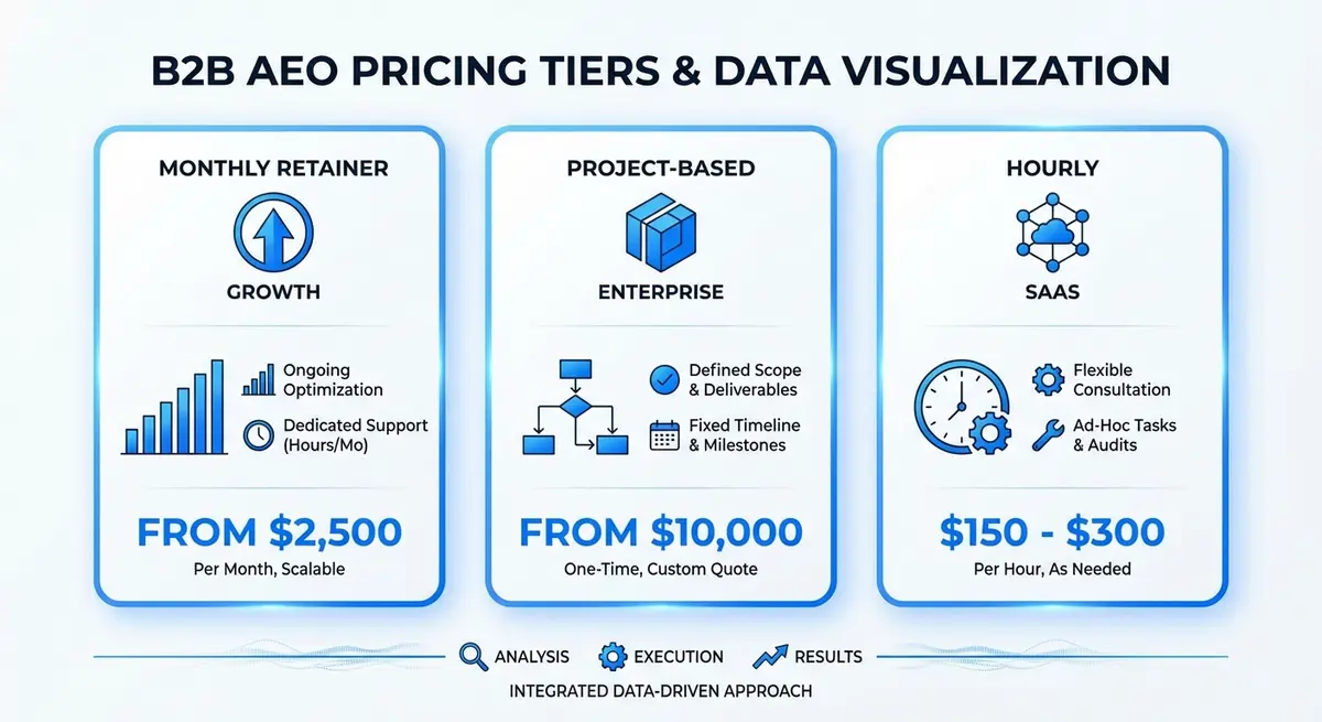 Infographic showing answer engine optimization for b2b companies pricing tiers and models