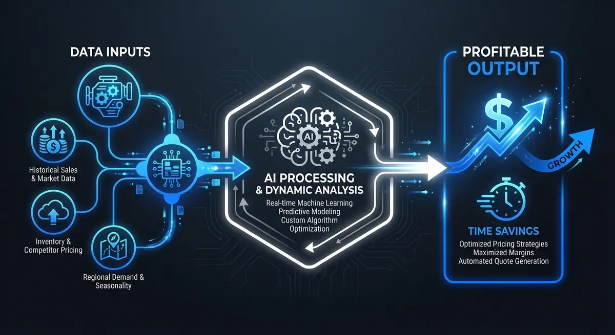 Diagram showing how a custom boat maintenance cost calculator price system processes data