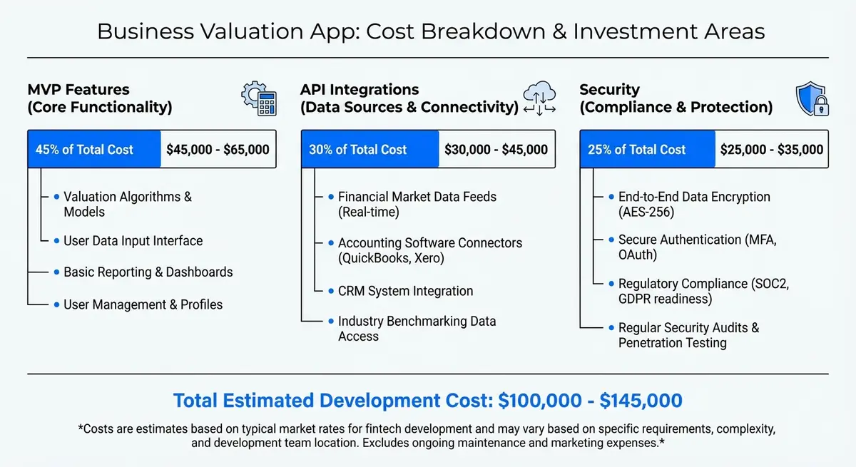Breakdown of business valuation calculator app development cost factors