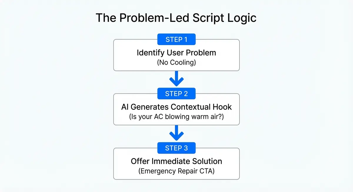 Infographic showing the flow of conversational ChatGPT ads for HVAC companies