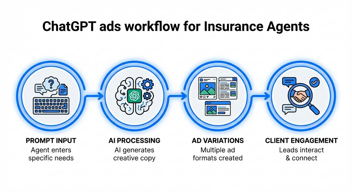 Infographic displaying the workflow of creating ChatGPT ads for insurance agents
