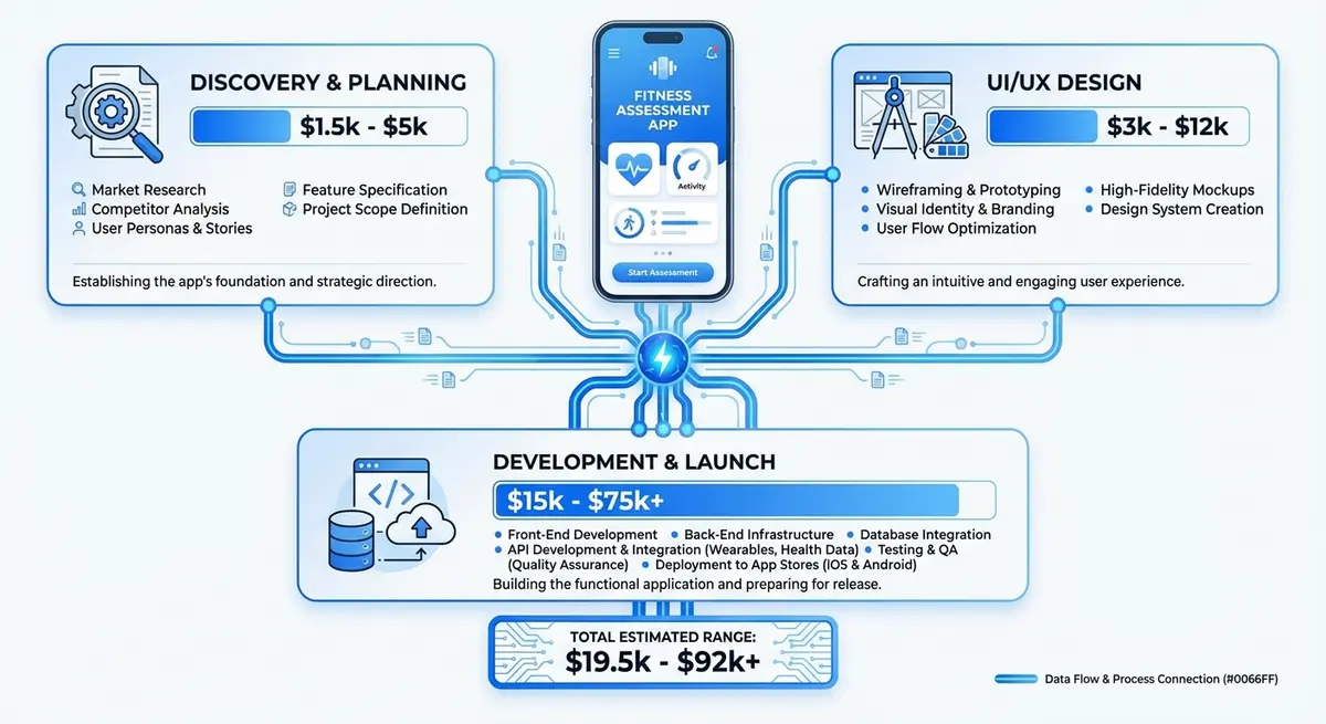 Cost breakdown infographic for fitness assessment quiz with program recommendation development phases