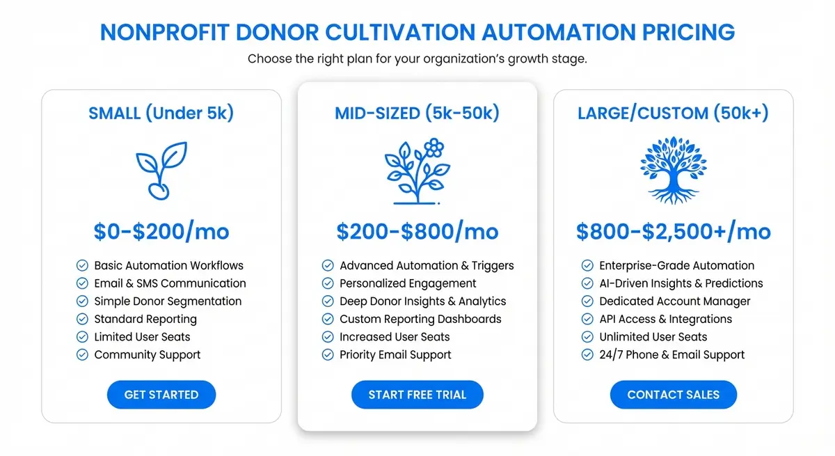 Infographic showing the cost to build nonprofit donor cultivation automation across small, mid-sized, and enterprise organizations