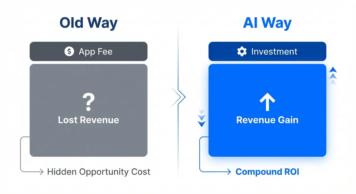 Comparison of visible app fees versus hidden opportunity costs when calculating the cost to build post-purchase upsell automation flow