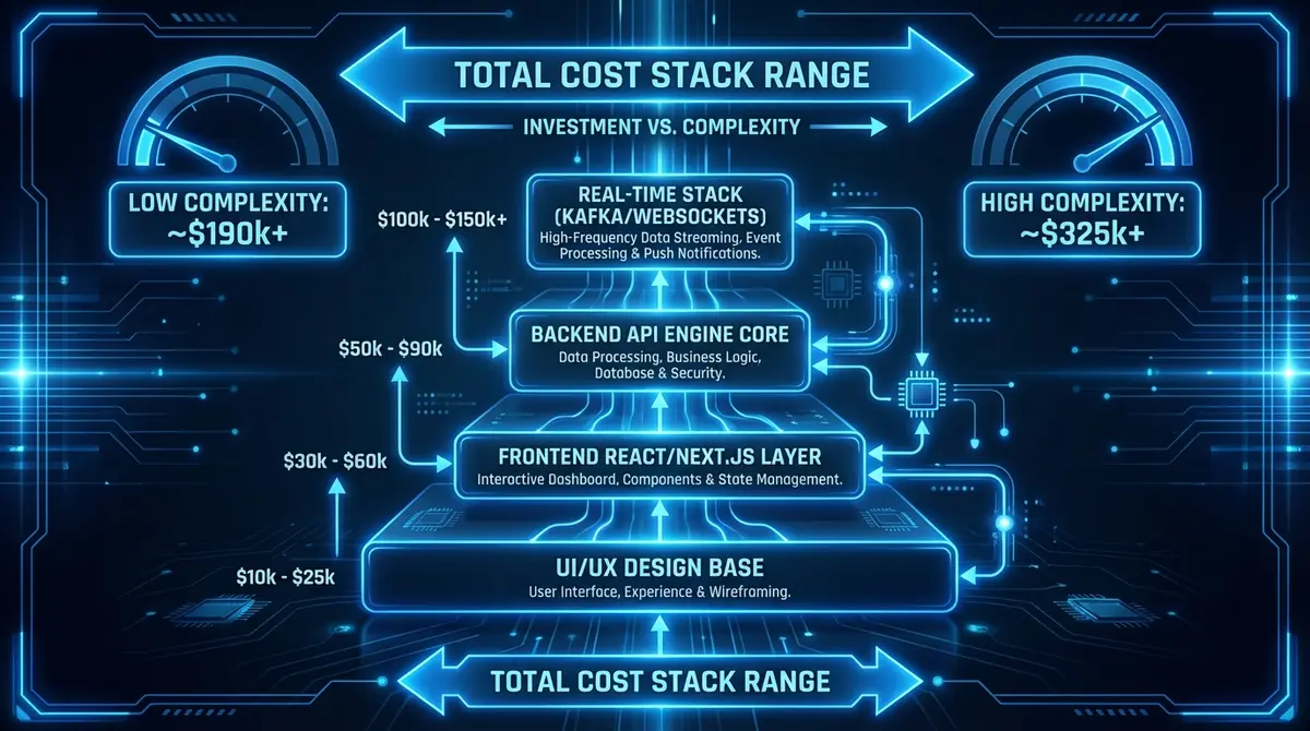 Infographic breakdown of the cost to build real-time analytics dashboard layers