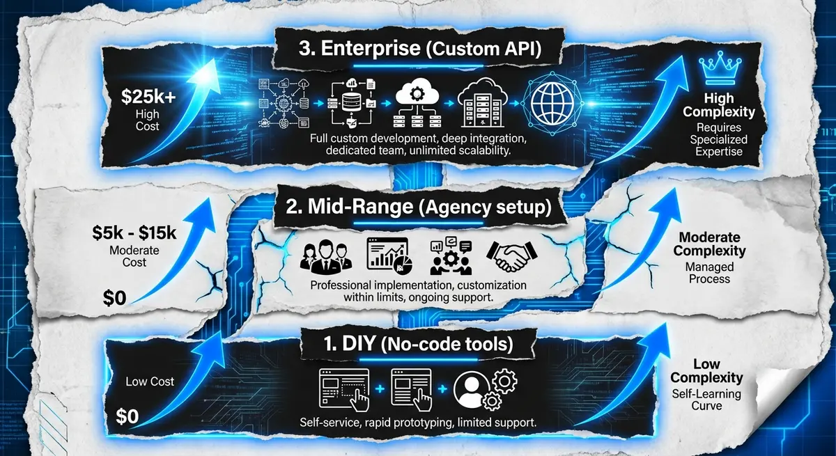 Comparison of cost to build speed-to-lead automation for Facebook ad leads across DIY, agency, and enterprise tiers