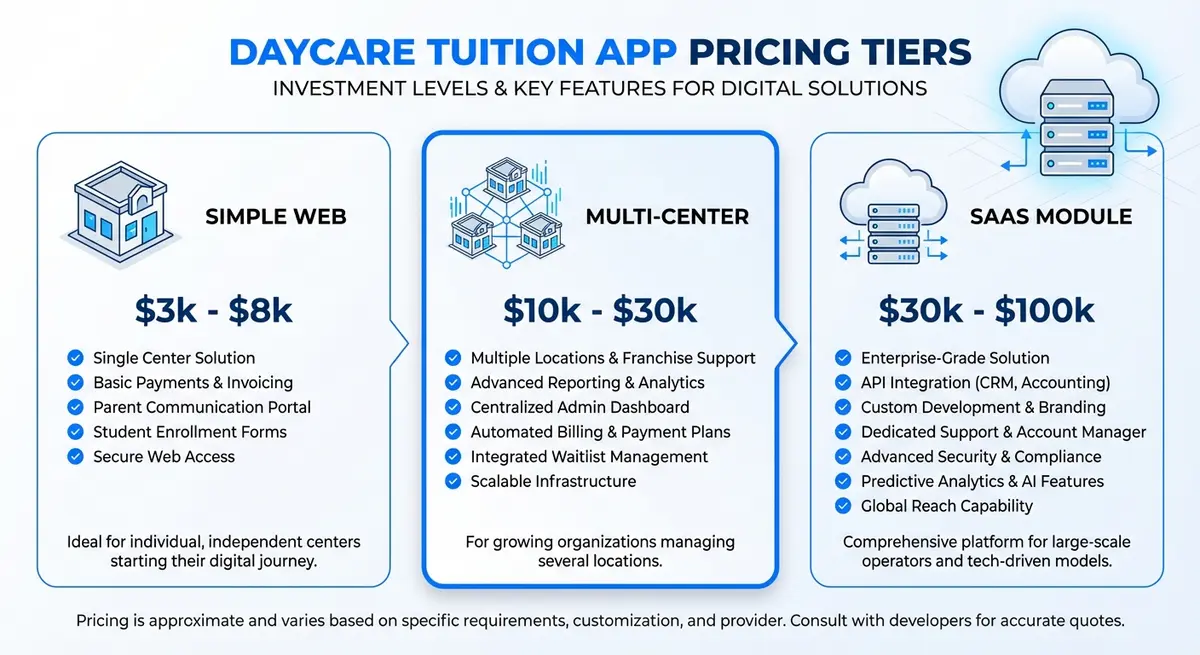 Infographic breakdown of daycare tuition calculator app cost tiers from simple web tools to enterprise SaaS