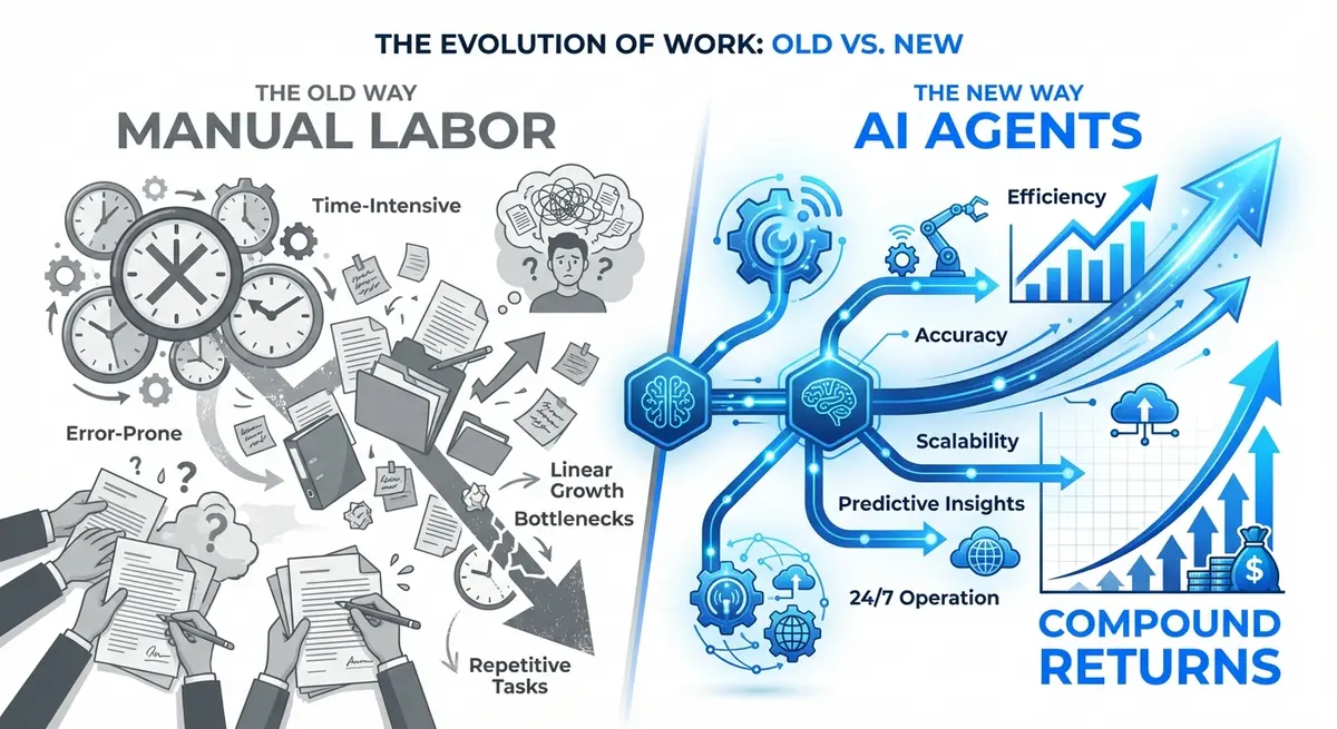Infographic showing compound returns from done for you AI agent setup for small business versus manual labor