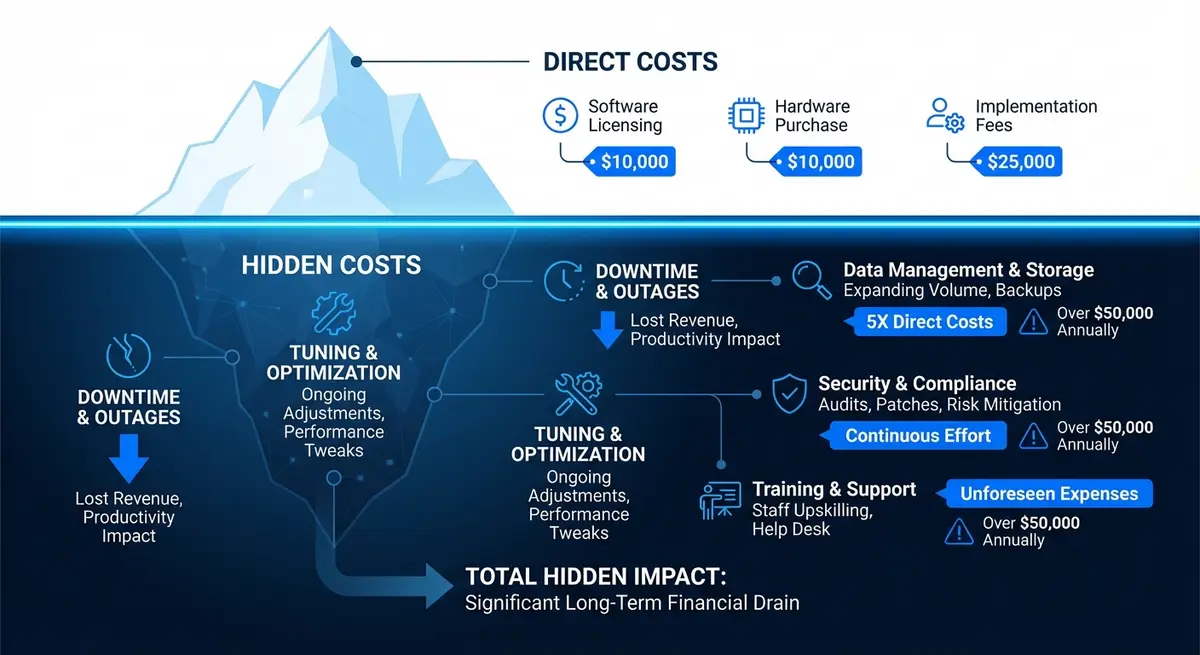 Infographic breaking down ecommerce platform migration pricing into direct and hidden costs