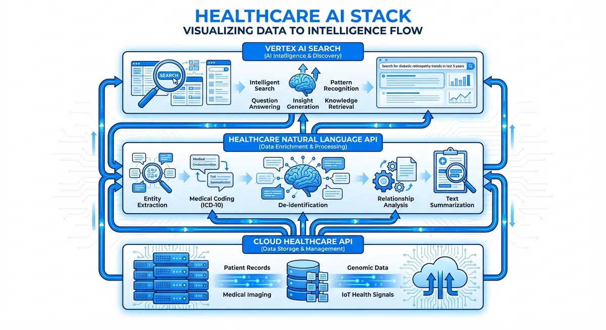 Infographic showing the stack of Cloud Healthcare API, NLP API, and Vertex AI Search for Healthcare pricing components