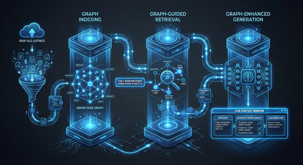 Infographic showing the three pillars of a GraphRAG setup for real estate MLS data analysis: Indexing, Retrieval, and Generation