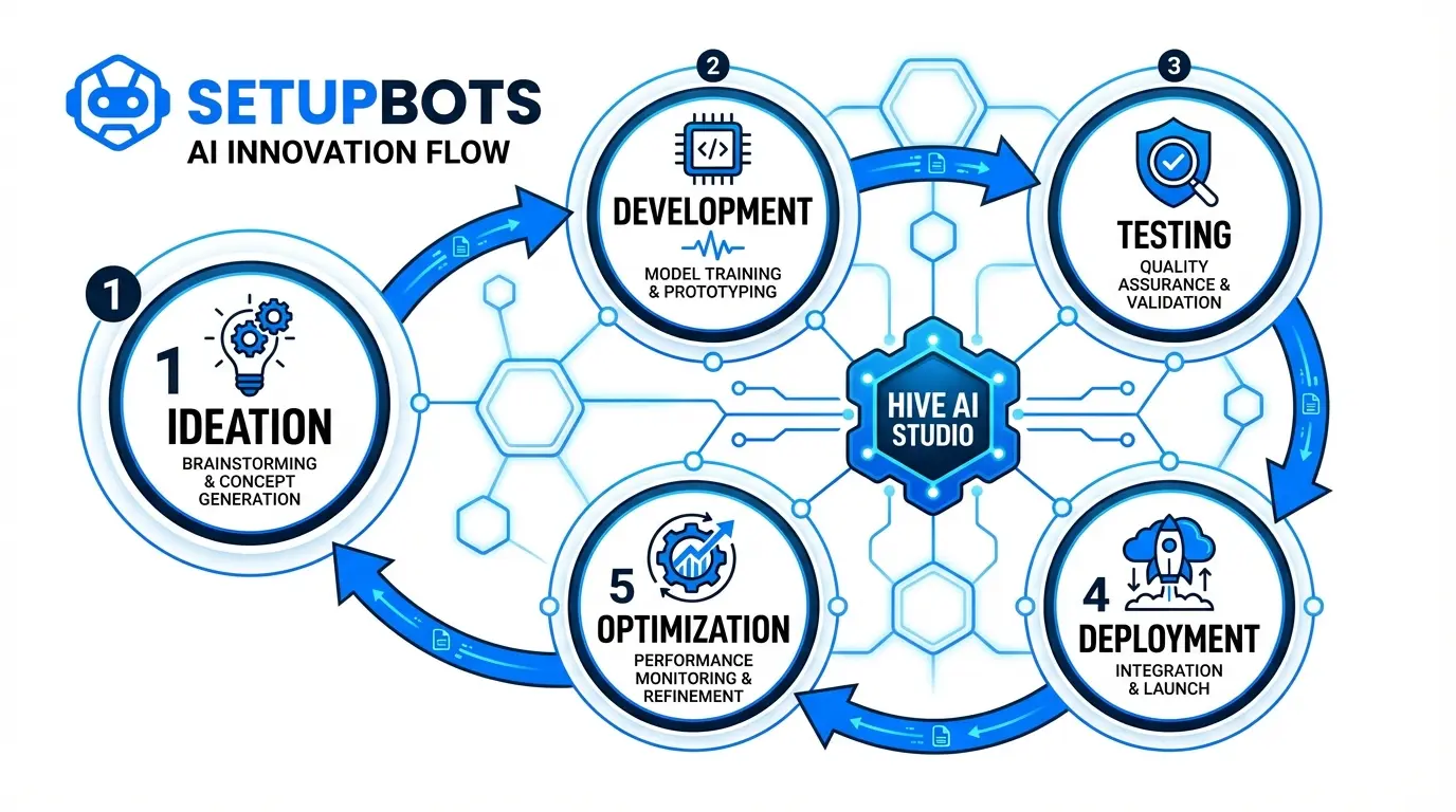 Hive AI Innovation Studio: Catalyzing Future-Forward Business Growth illustration