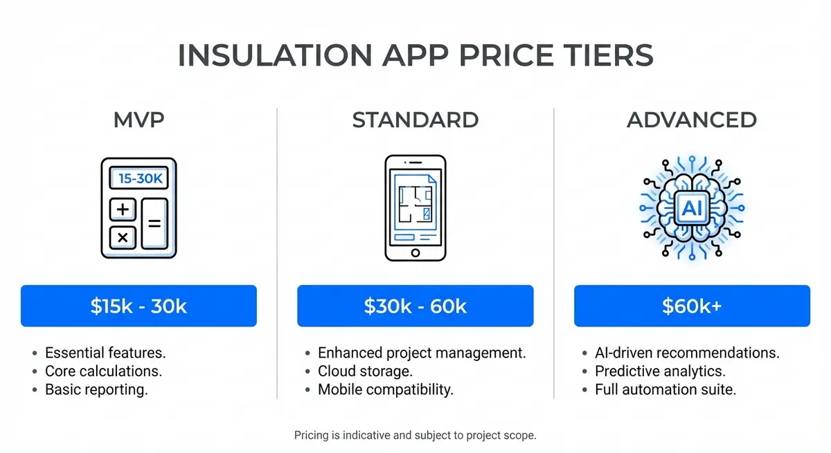 Infographic breakdown of insulation cost calculator app development price tiers from MVP to AI solutions