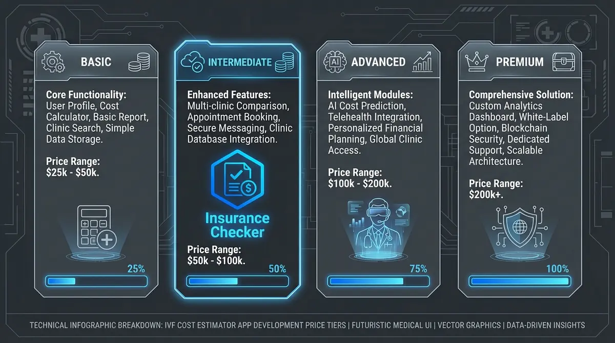 Infographic showing ivf cost estimator app development price tiers and features