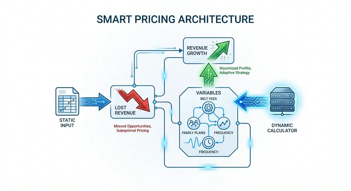 Diagram showing how a martial arts membership calculator price system optimizes revenue inputs