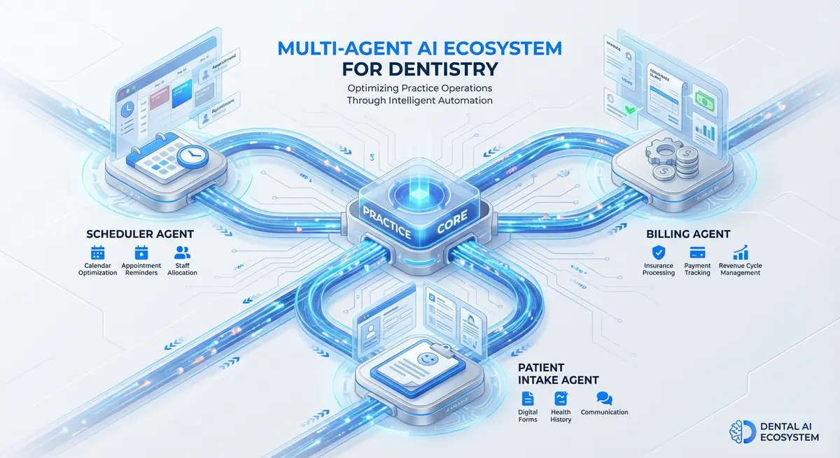 Diagram of multi agent AI ecosystem for dental practice management showing connected agents