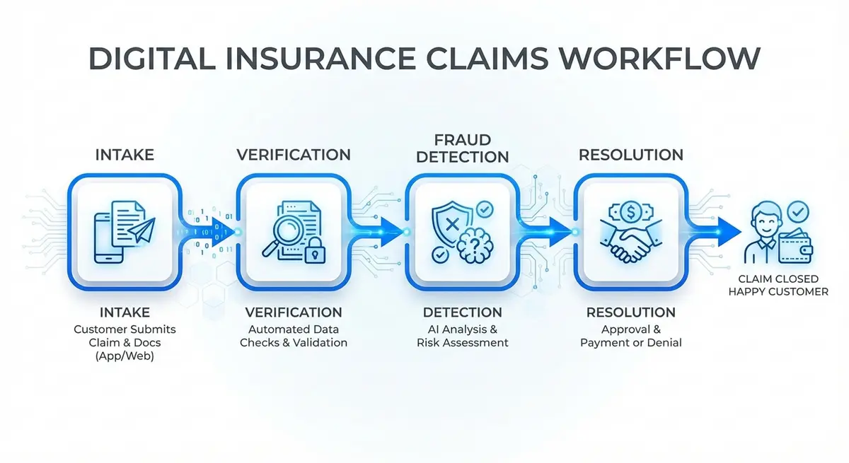 Diagram of multi agent AI for insurance claims processing workflow steps