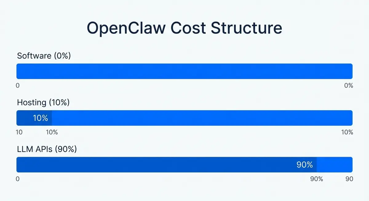 Infographic showing the breakdown of OpenClaw for business automation cost with LLM APIs as the primary expense