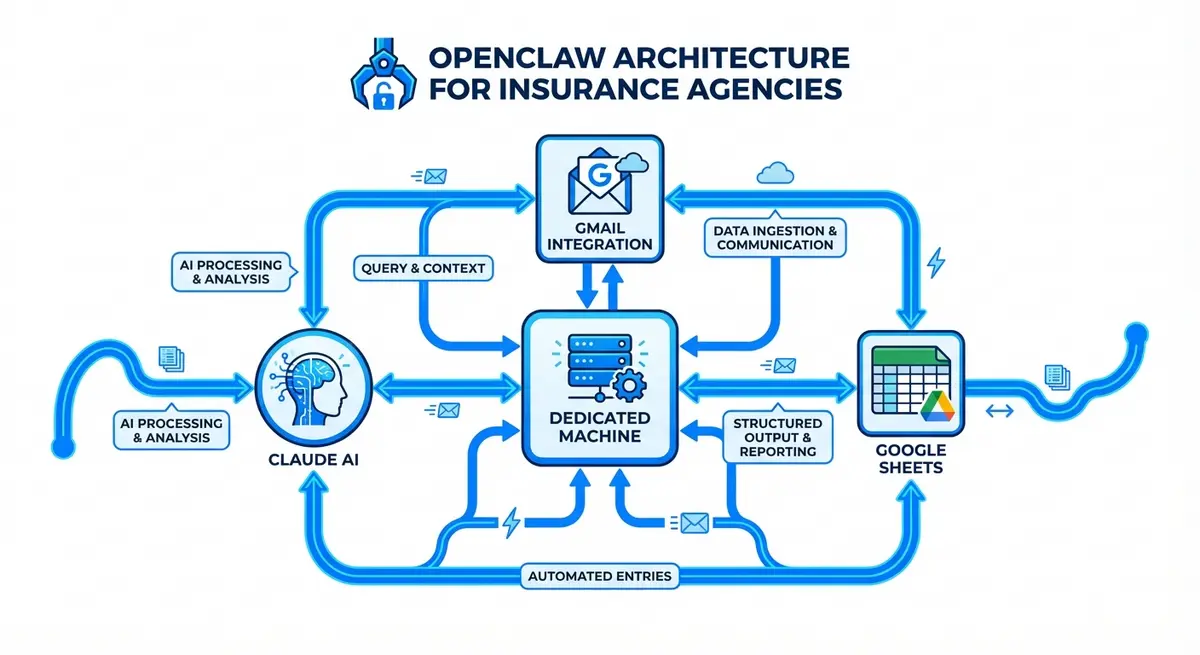 OpenClaw cold email setup for insurance agencies architecture diagram