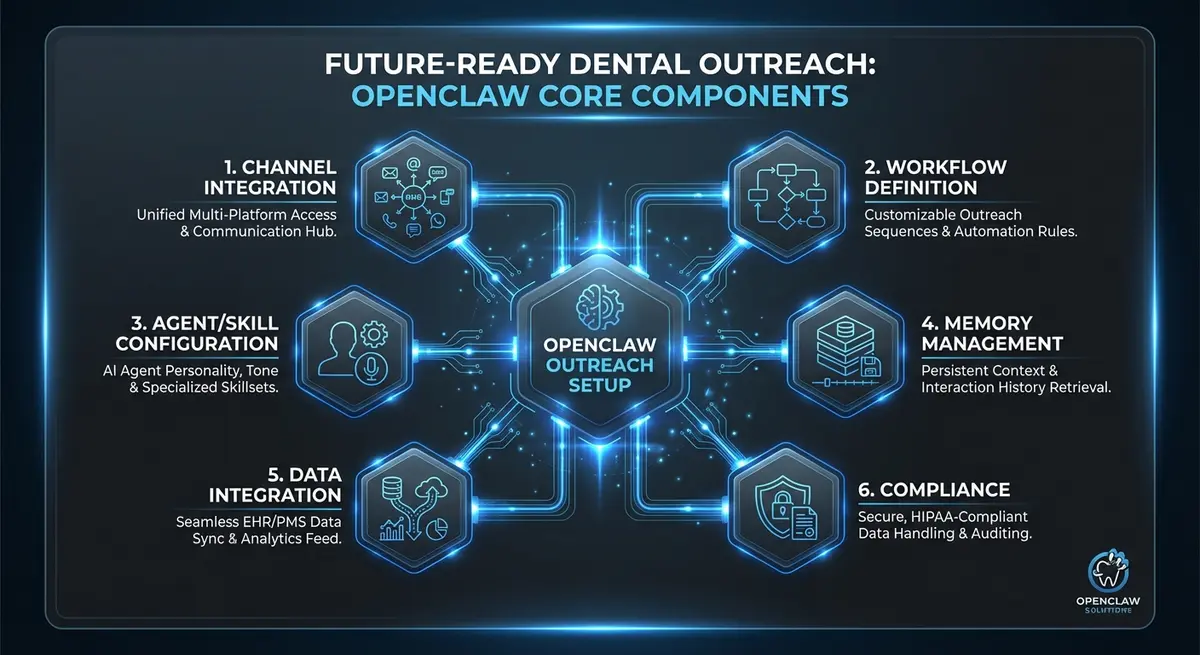 Infographic showing core components of OpenClaw outreach setup for dental practices including integration and compliance