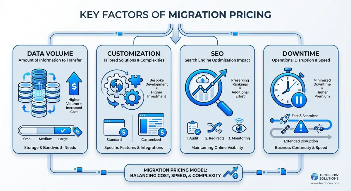 Infographic showing key factors influencing PrestaShop migration pricing