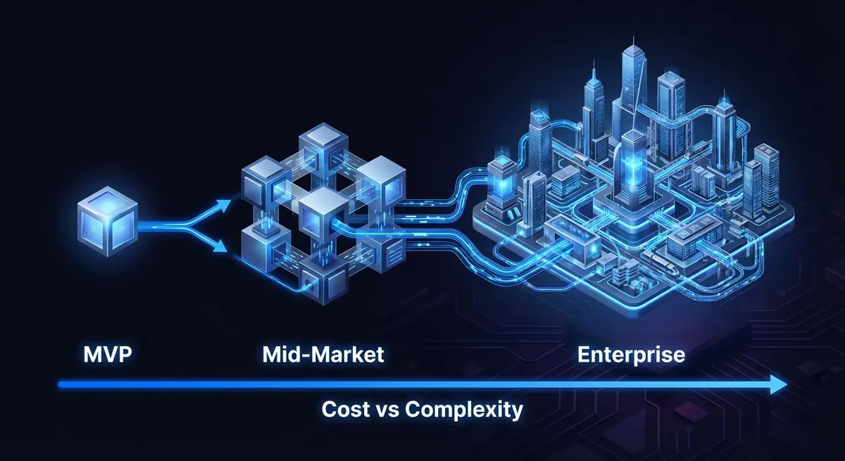 Infographic showing price to build account based marketing abm target list automation tiers from MVP to Enterprise
