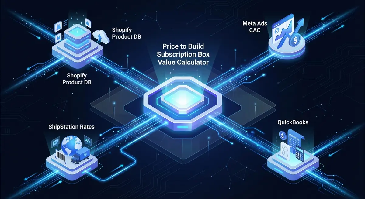 Diagram showing price to build subscription box value calculator integrating with inventory, ad platforms, and fulfillment APIs