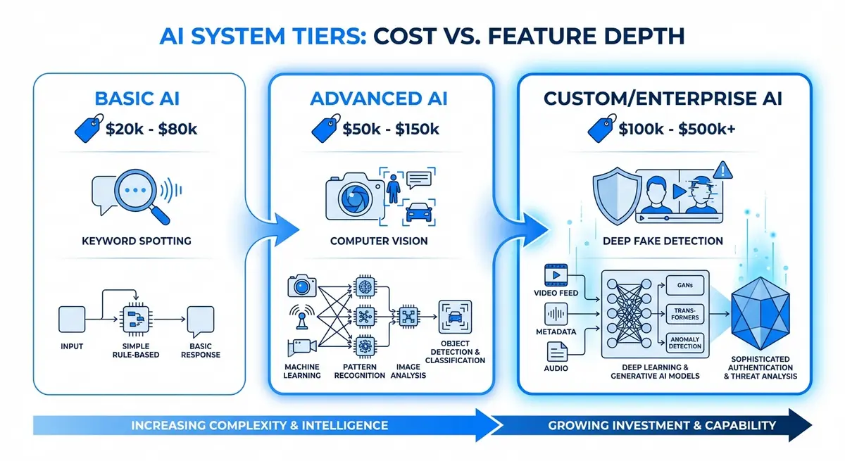 Infographic showing price to build user generated content curation ai system across basic, advanced, and enterprise tiers