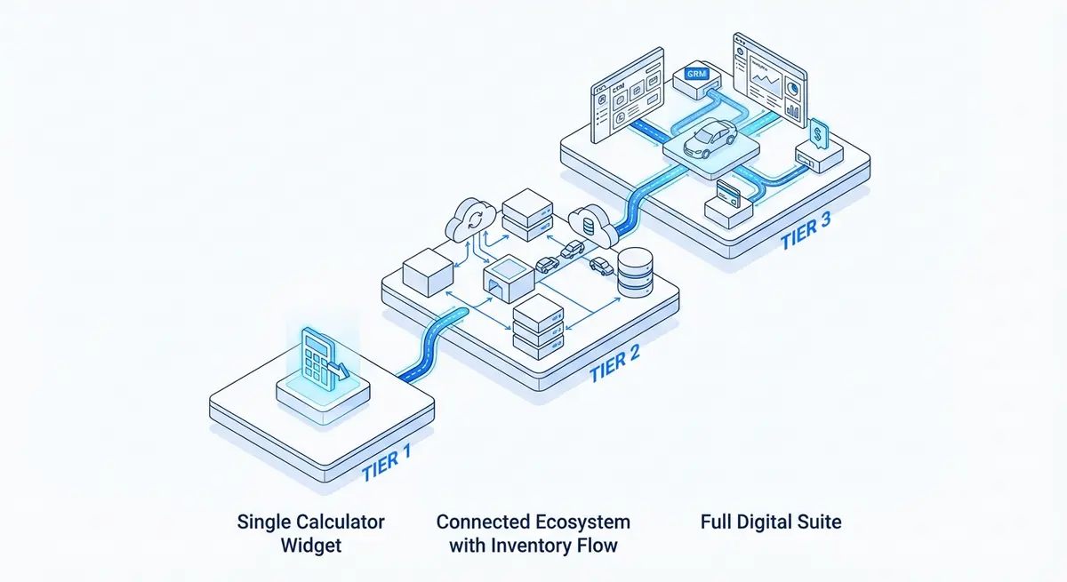 Infographic showing pricing tiers for car payment calculator with inventory integration